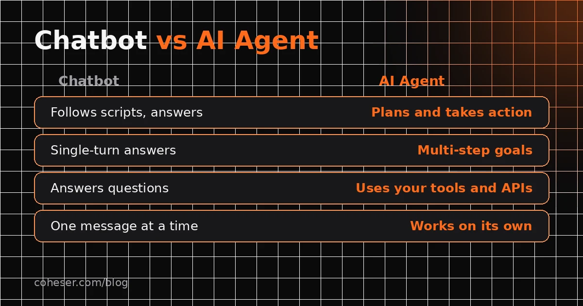 Chatbot vs AI agent comparison: chatbots answer questions, agents take action and complete multi-step goals