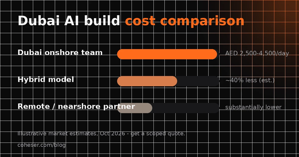 Cost comparison of AI development in Dubai: onshore agency day rates versus hybrid and remote partner models, illustrative estimates