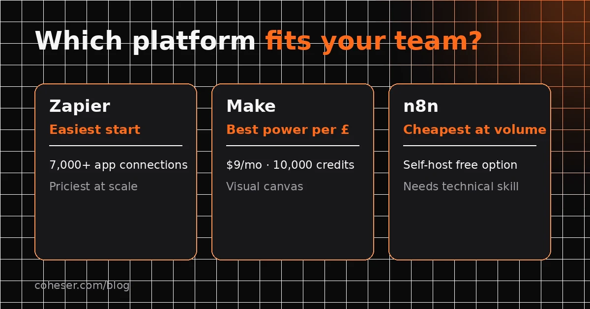 n8n, Make and Zapier compared side by side