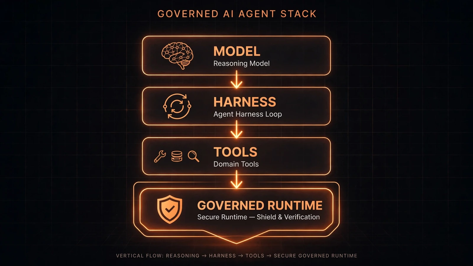 Diagram of a governed AI agent stack with model, harness, tools and runtime layers
