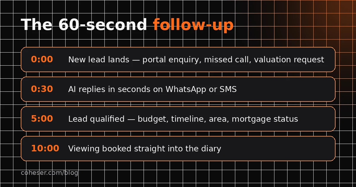 AI agent following up a real estate lead within seconds