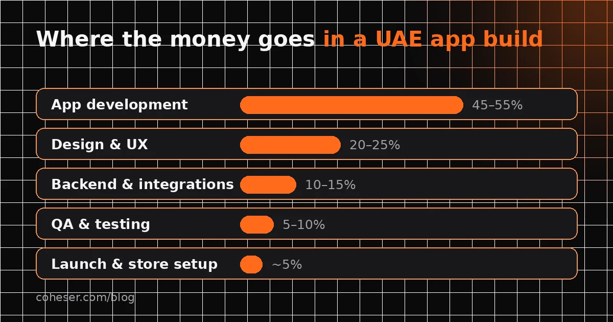 Bar chart showing where the budget goes in a typical UAE mobile app build: development, design, backend and integrations, QA and testing, launch and maintenance