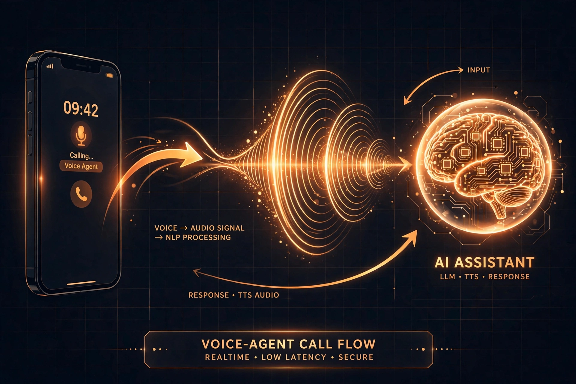How an AI voice agent call flows: caller, speech-to-text, AI brain, text-to-speech, reply